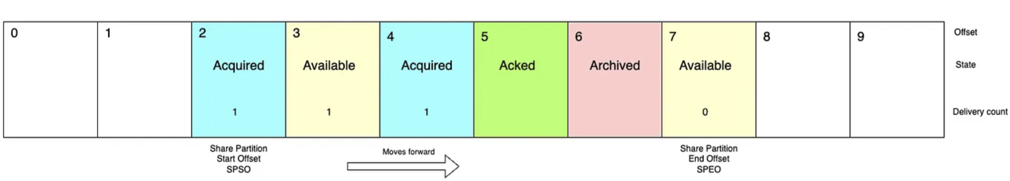 In-flight records diagram showing offsets 0–9 with states: Acquired (2,4), Available (3,7), Acked (5), Archived (6), and the SPSO/SPEO window boundaries