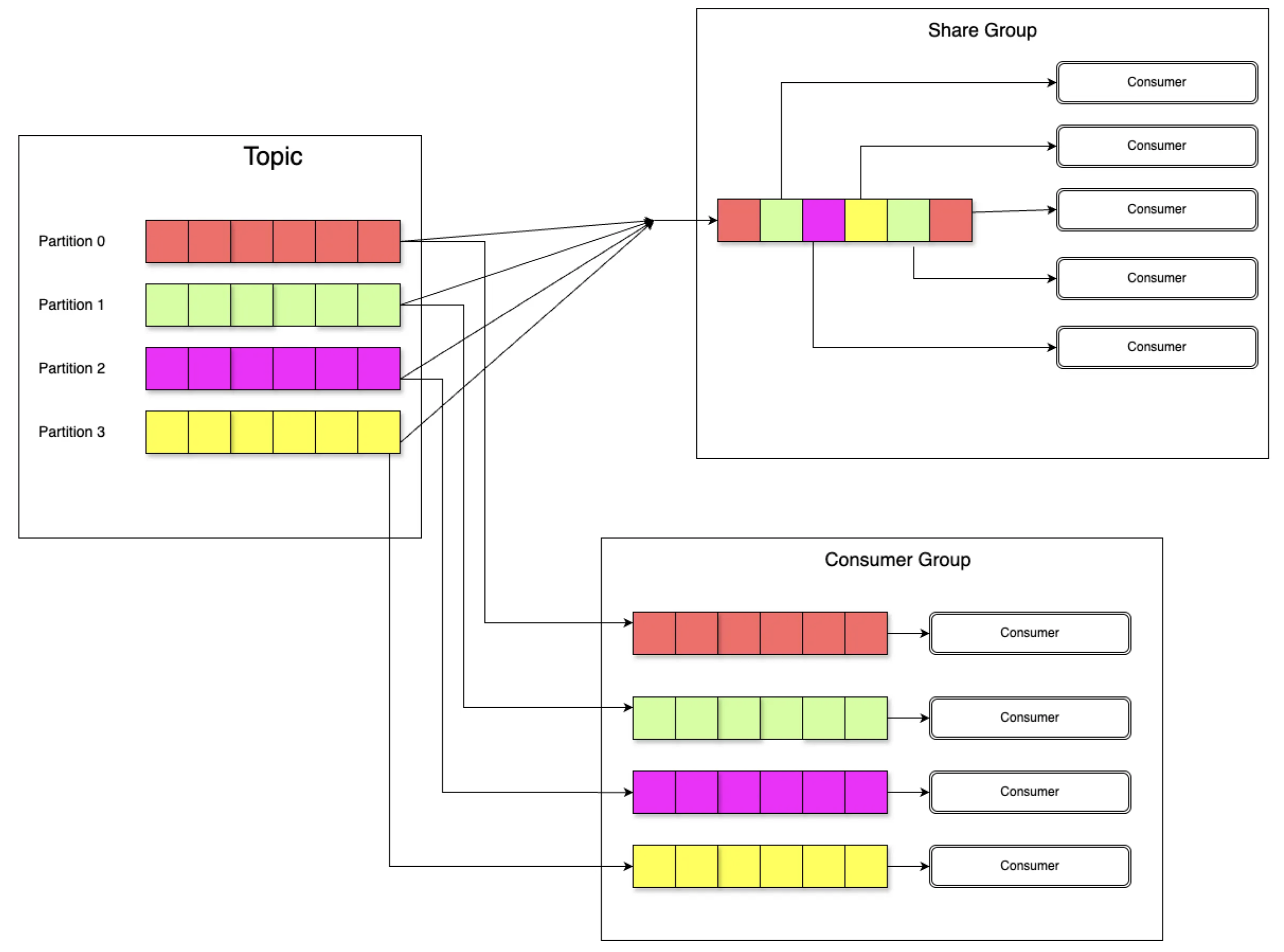 Diagram comparing Share Group and Consumer Group consumption patterns — Share Group fans out all partitions to all consumers, Consumer Group assigns one partition per consumer