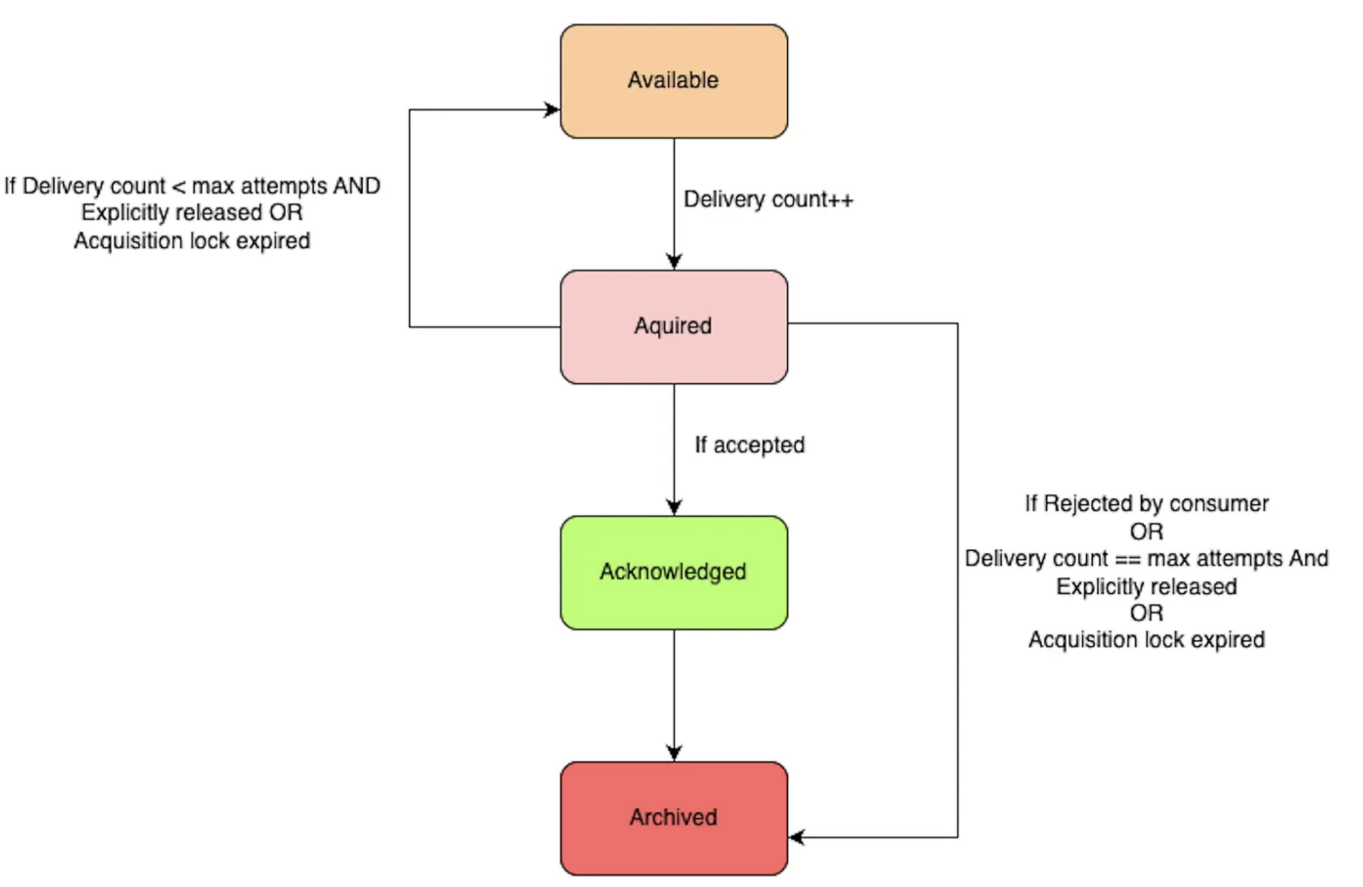 State machine diagram showing record transitions: Available → Acquired → Acknowledged → Archived, with retry path back to Available and direct archive path on max retries or rejection